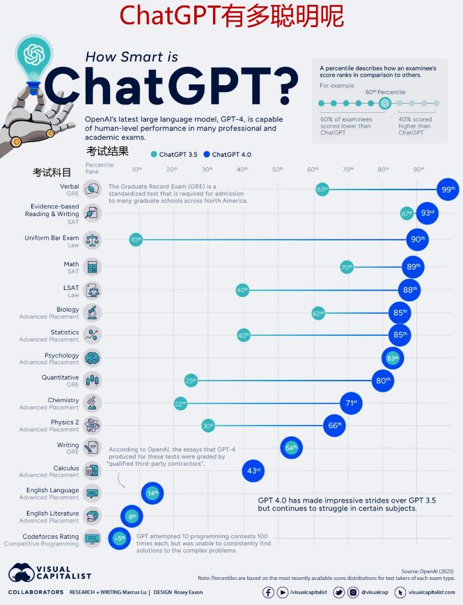 ChatGPT在人类考试中的表现如何？ChatGPT-4有什么变化？